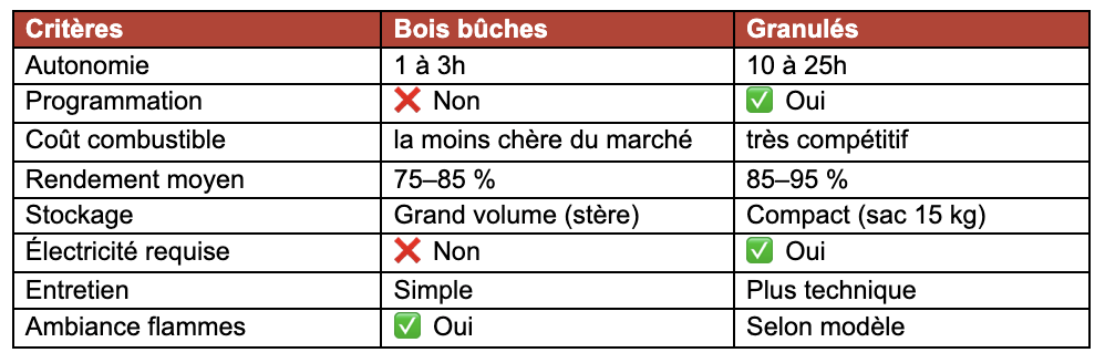 bois vs granulés